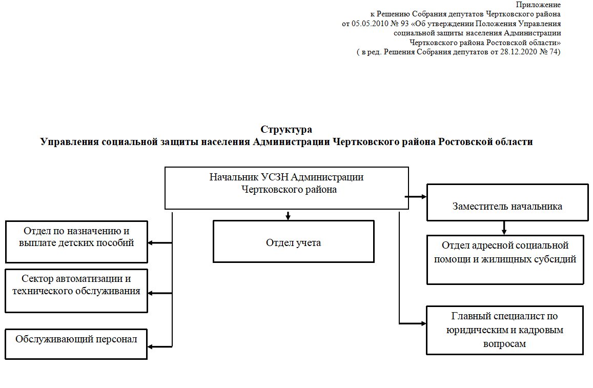 Структура учреждения — УСЗН Администрации Чертковского района